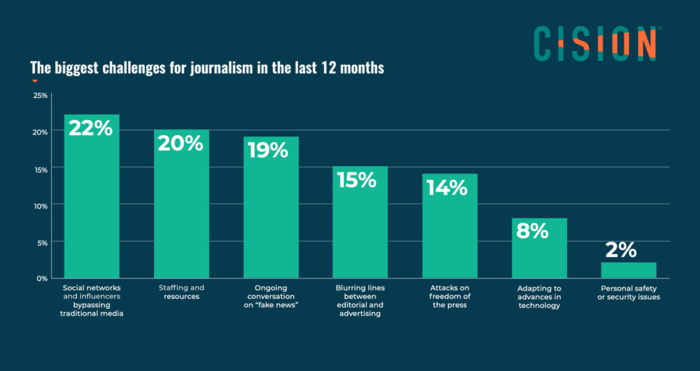 Cision 2019 State of the Media Report Image