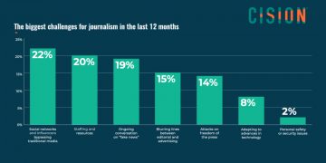 Cision 2019 State of the Media Report Image